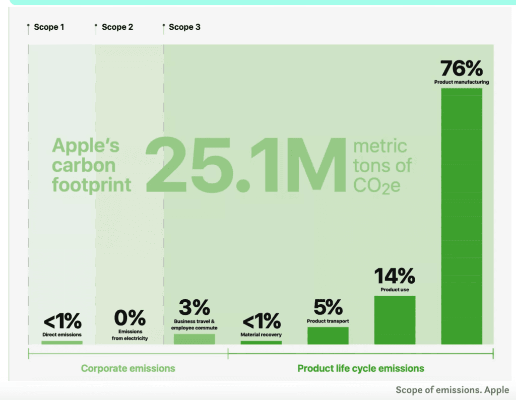 Apple Carbon Footprint